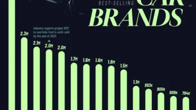 پرفروش‌ترین برندهای خودرو در نیمه اول سال ۲۰۲۵