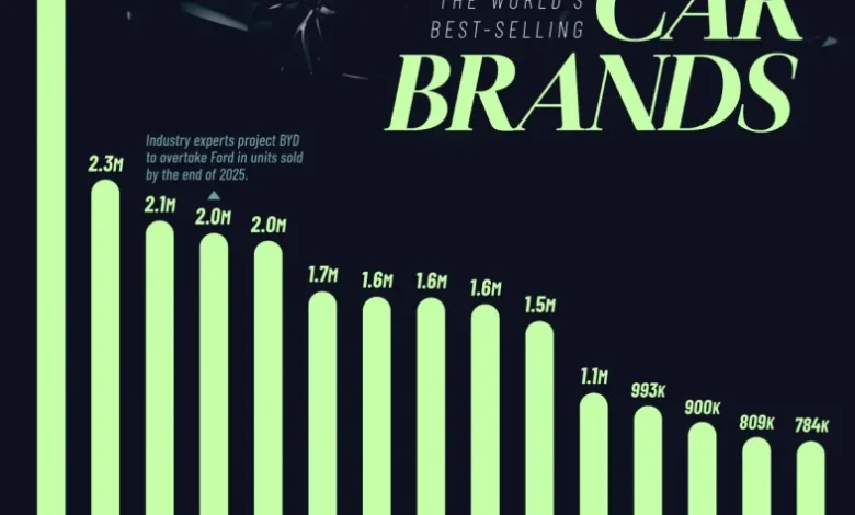 پرفروش‌ترین برندهای خودرو در نیمه اول سال ۲۰۲۵