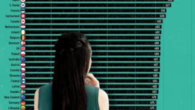 نمرات ریاضی در کشورهای مختلف