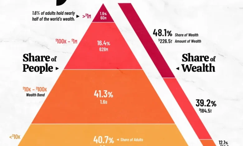 توزیع ثروت در جهان ۲۰۲۴