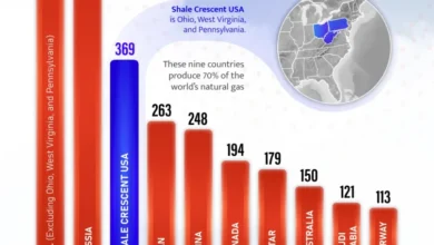 بزرگترین تولیدکنندگان گاز طبیعی در سال ۲۰۲۵