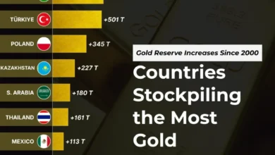 کشورهایی که بیشترین ذخایر طلا را دارند
