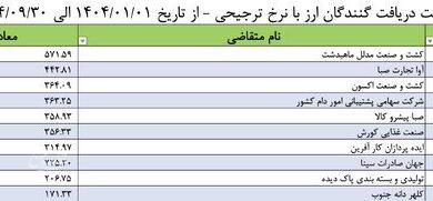 کدام شرکتها بیشترین ارز ترجیحی را گرفتند؟