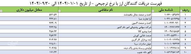کدام شرکتها بیشترین ارز ترجیحی را گرفتند؟