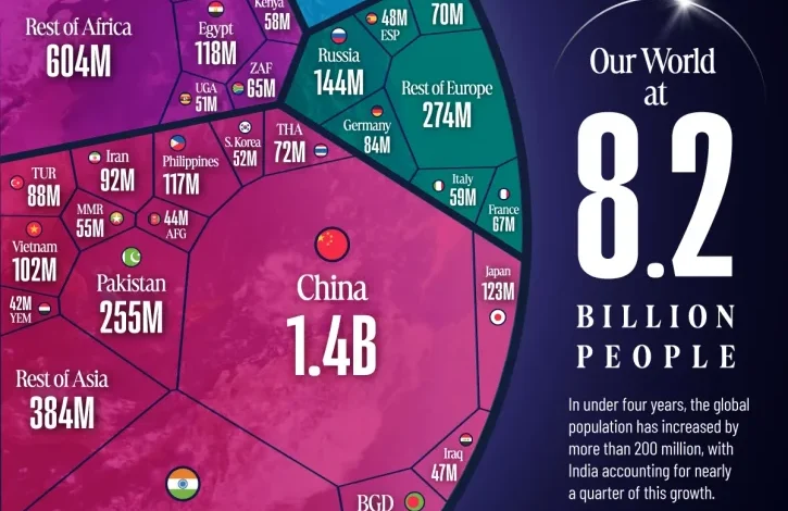 جمعیت جهان در سال ۲۰۲۶