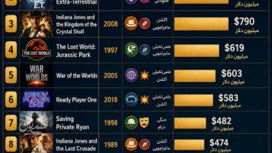 اینفوگرافی ۱۰ فیلم پرفروش استیون اسپیلبرگ را ببینید