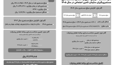 جزئیات اجرای متناسبسازی و افزایش مزایای مزدی برای بازنشستگان تامین اجتماعی +نمودار
