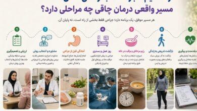 مشاوره قبل از عمل جراحی چاقی در کلینیک اسلیم بیوتی توسط دکتر ماهر کردی و دکتر سعید سینا