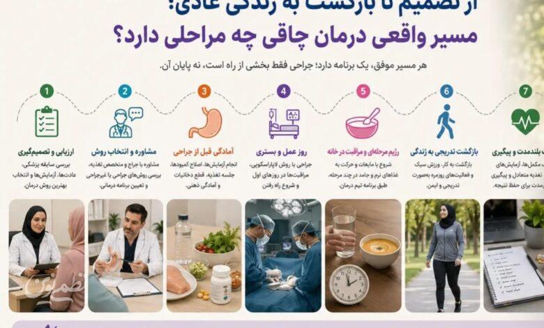 مشاوره قبل از عمل جراحی چاقی در کلینیک اسلیم بیوتی توسط دکتر ماهر کردی و دکتر سعید سینا