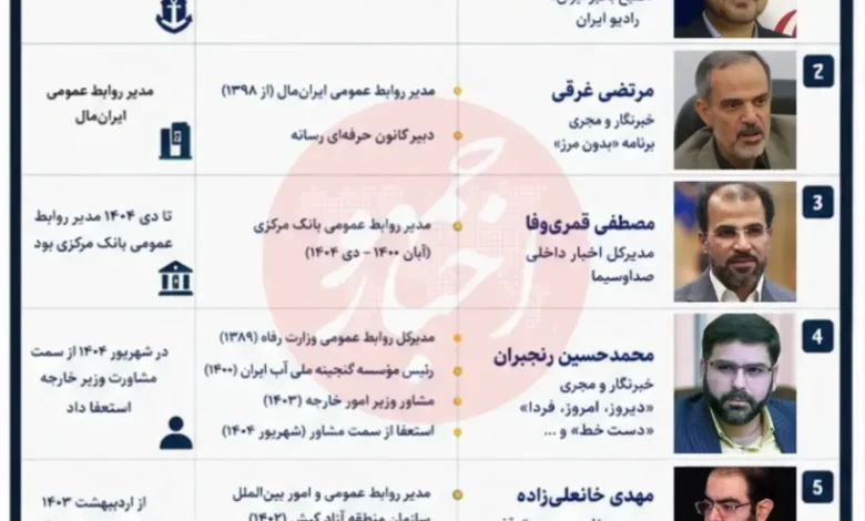 فهرست مشاغل چهره‌های صداوسیما در ساختار قدرت