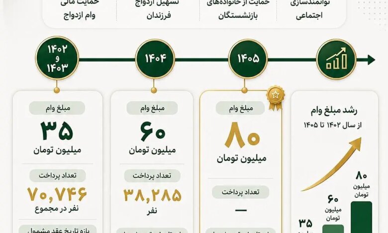 در سه سال گذشته چه تعداد وام ازدواج فرزندان بازنشستگان پرداخت شده است؟ +اینفوگرافی