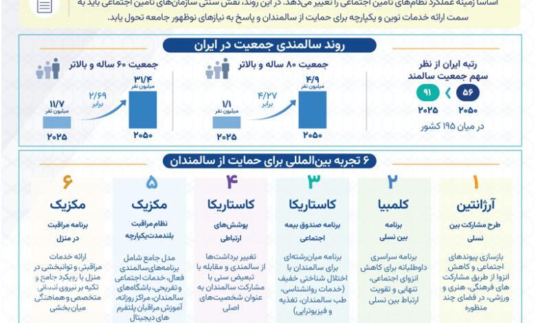 تا سال ۲۰۵۰ در ایران ۳۱.۴ میلیون سالمند داریم/ گزارش تأمین اجتماعی از تجربه‌های بین‌المللی برای مواجهه با سالمندی جمعیت